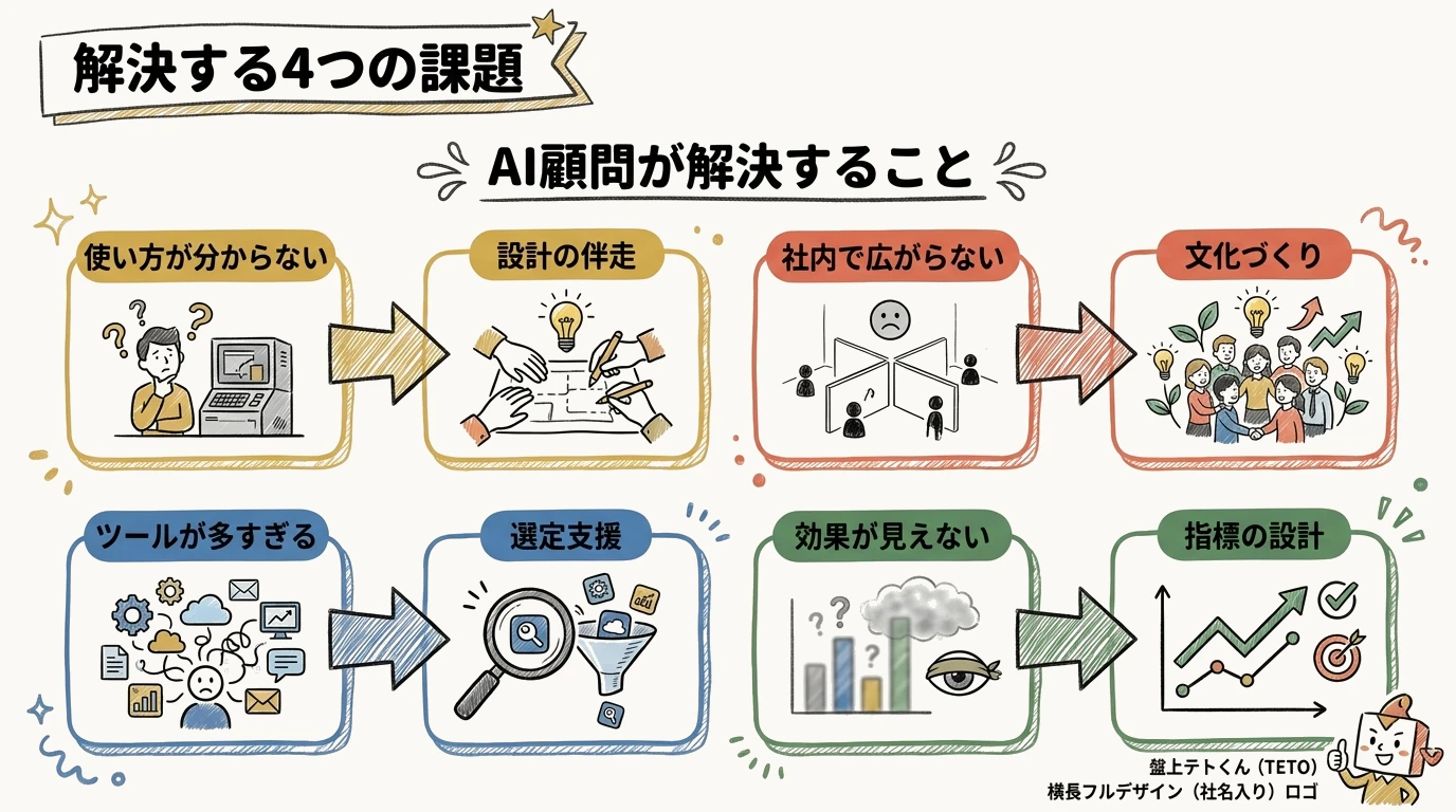 AI顧問が解決する4つの課題（使い方・社内浸透・ツール選定・効果測定）のグラレコ