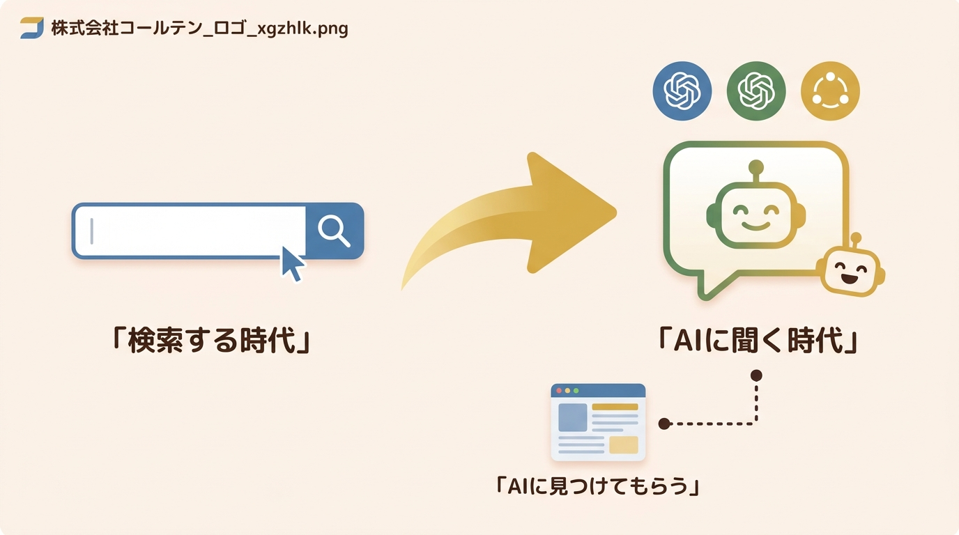 従来の検索流入からAI検索経由の引用へ重心が移る流れを示した図解