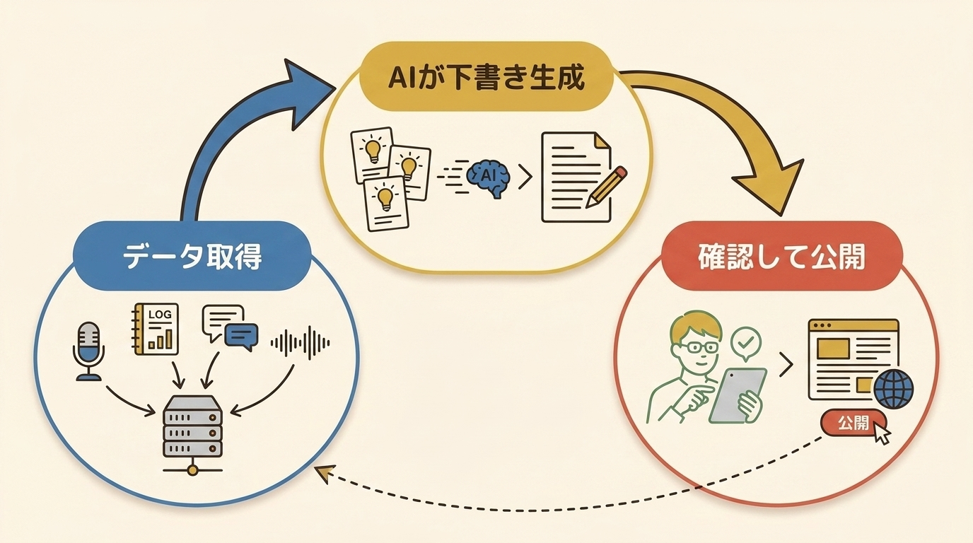 AIに型を覚えさせてから記事化し公開まで進む3ステップの流れを示した図解
