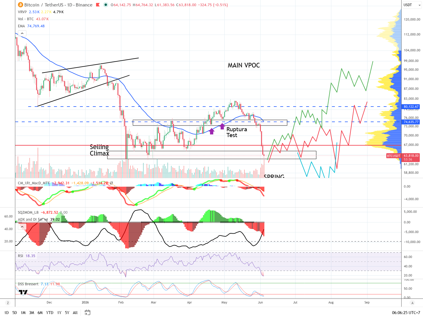 Análisis diario: Selling Climax + ruptura del rango + VPOC superior