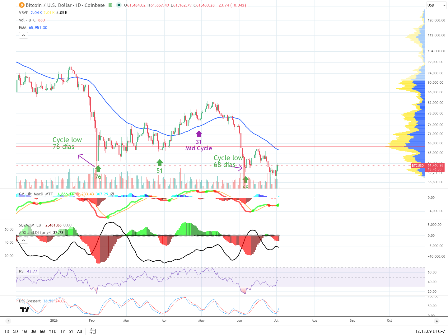 BTC diario
