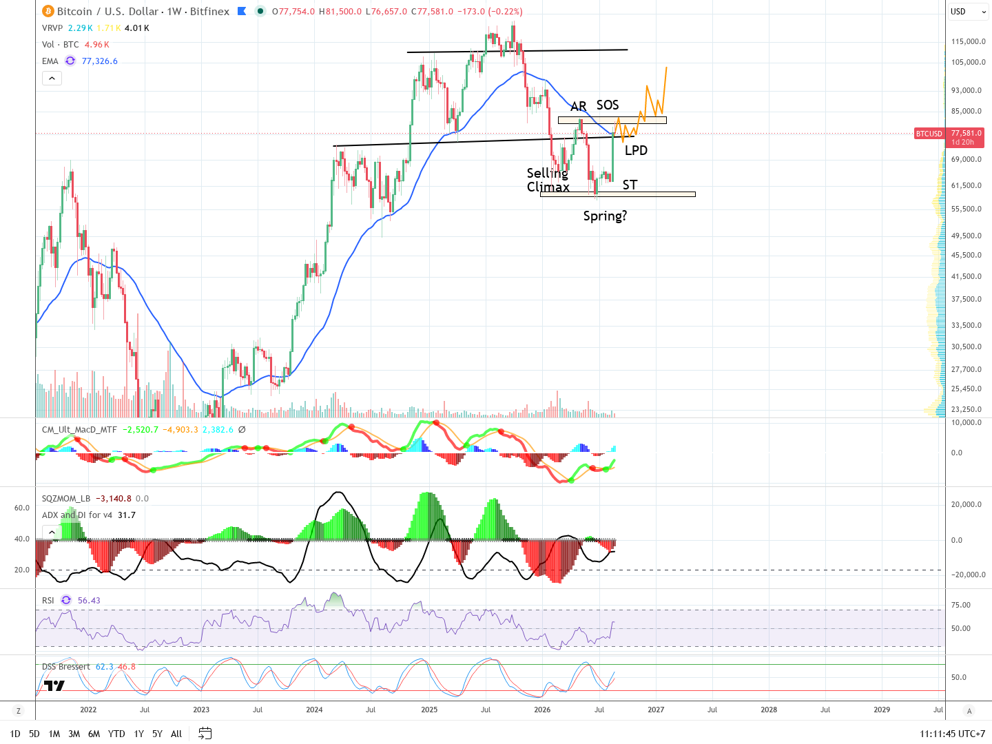 Estructura semanal: selling climax, secondary test y rango de siete meses
