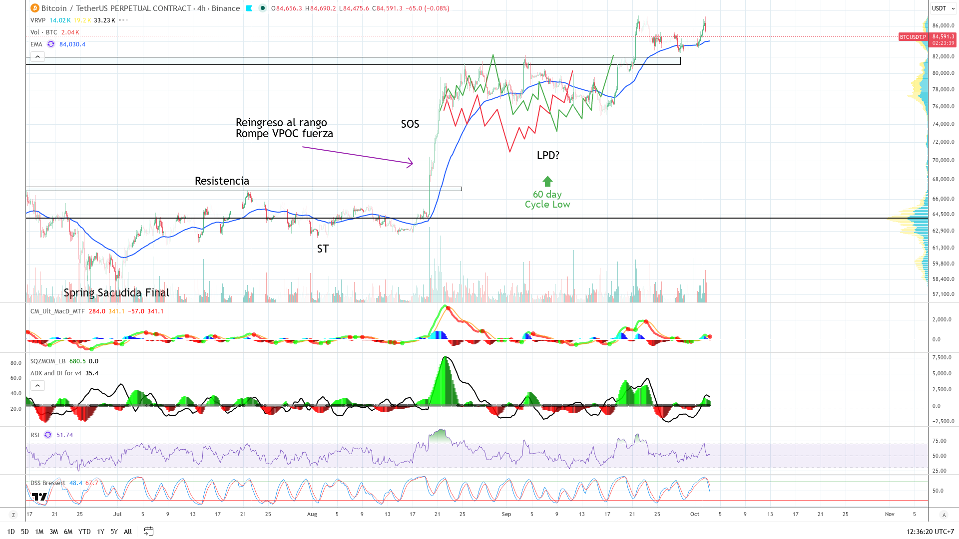 Gráfico de 4 horas con el pullback en escalera sobre el VPOC, el spring y la ruptura con su test