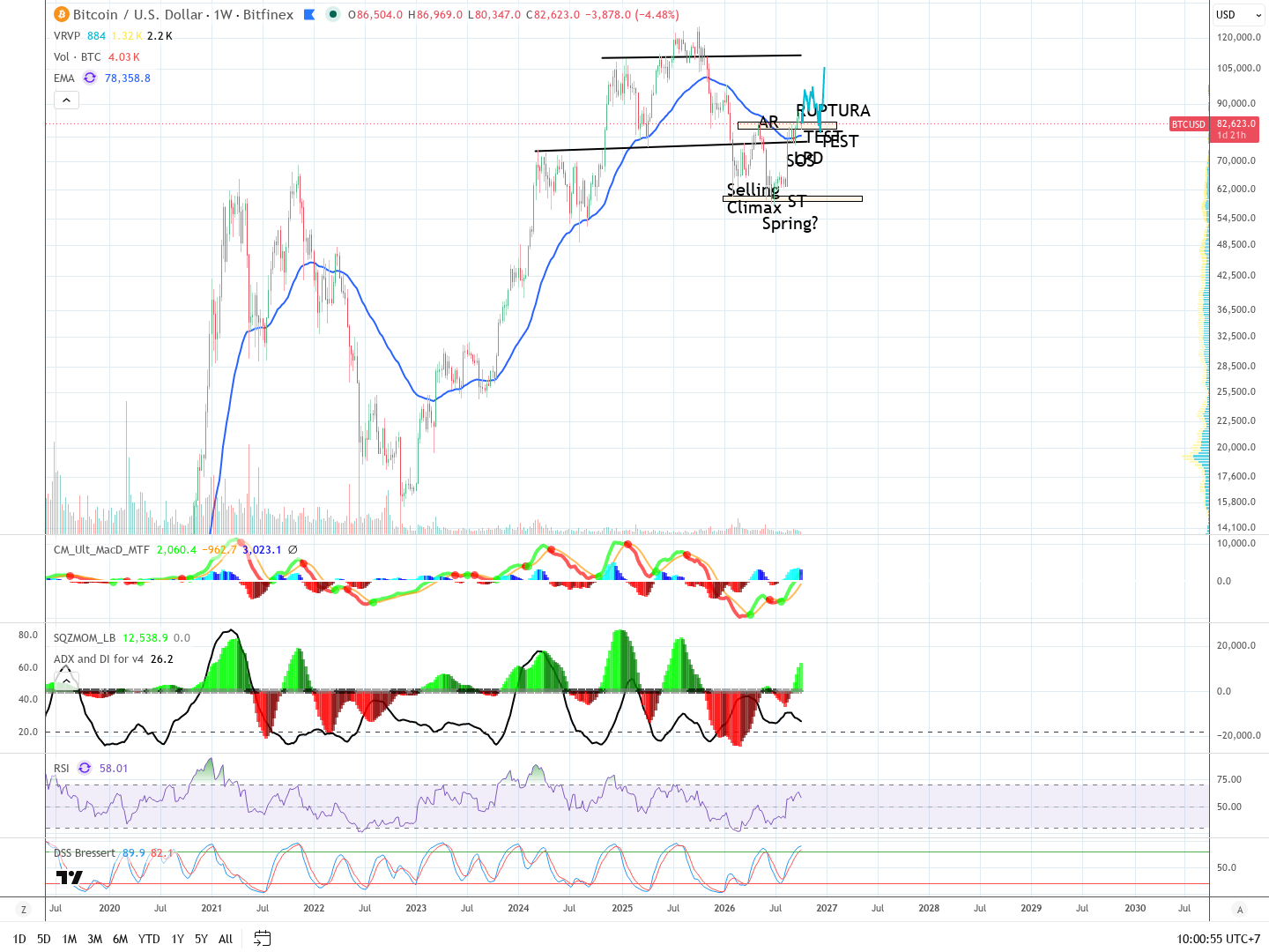 Gráfico semanal con el rango de acumulación: selling climax, spring, secondary test, automatic rally, señal de fuerza, last point of demand y la ruptura con su test