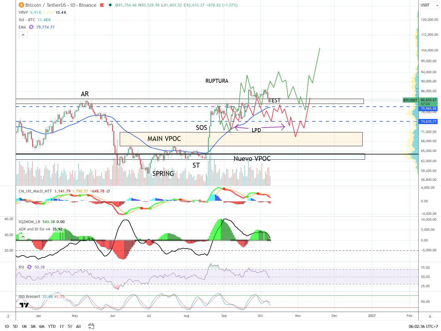 Gráfico diario con la acumulación de siete meses: automatic rally, spring, secondary test, señal de fuerza, last point of demand y la ruptura con su test sobre la antigua resistencia