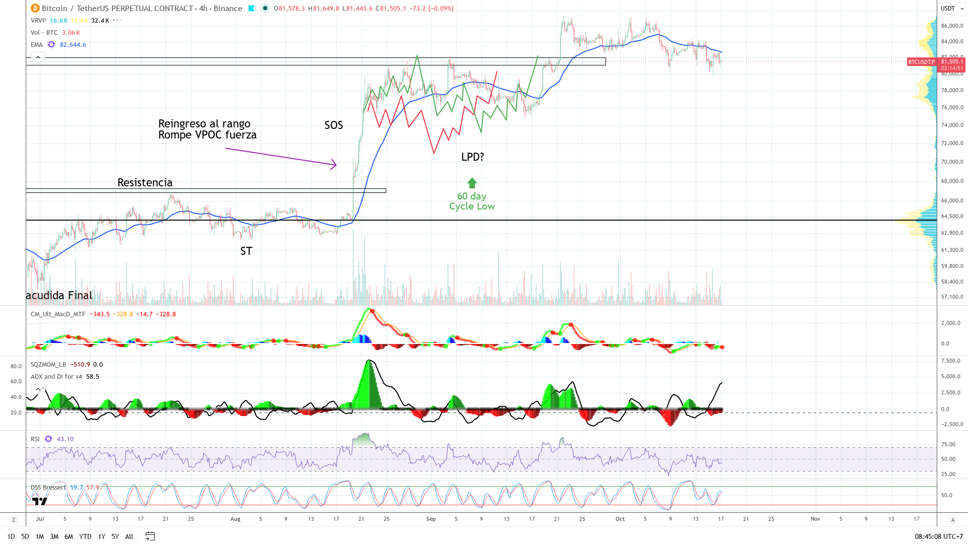 Gráfico de 4 horas con el reingreso al rango rompiendo el VPOC con fuerza, el secondary test, la señal de fuerza, el last point of demand, el cycle low de 60 días y el precio de vuelta en la caja de 80-82k