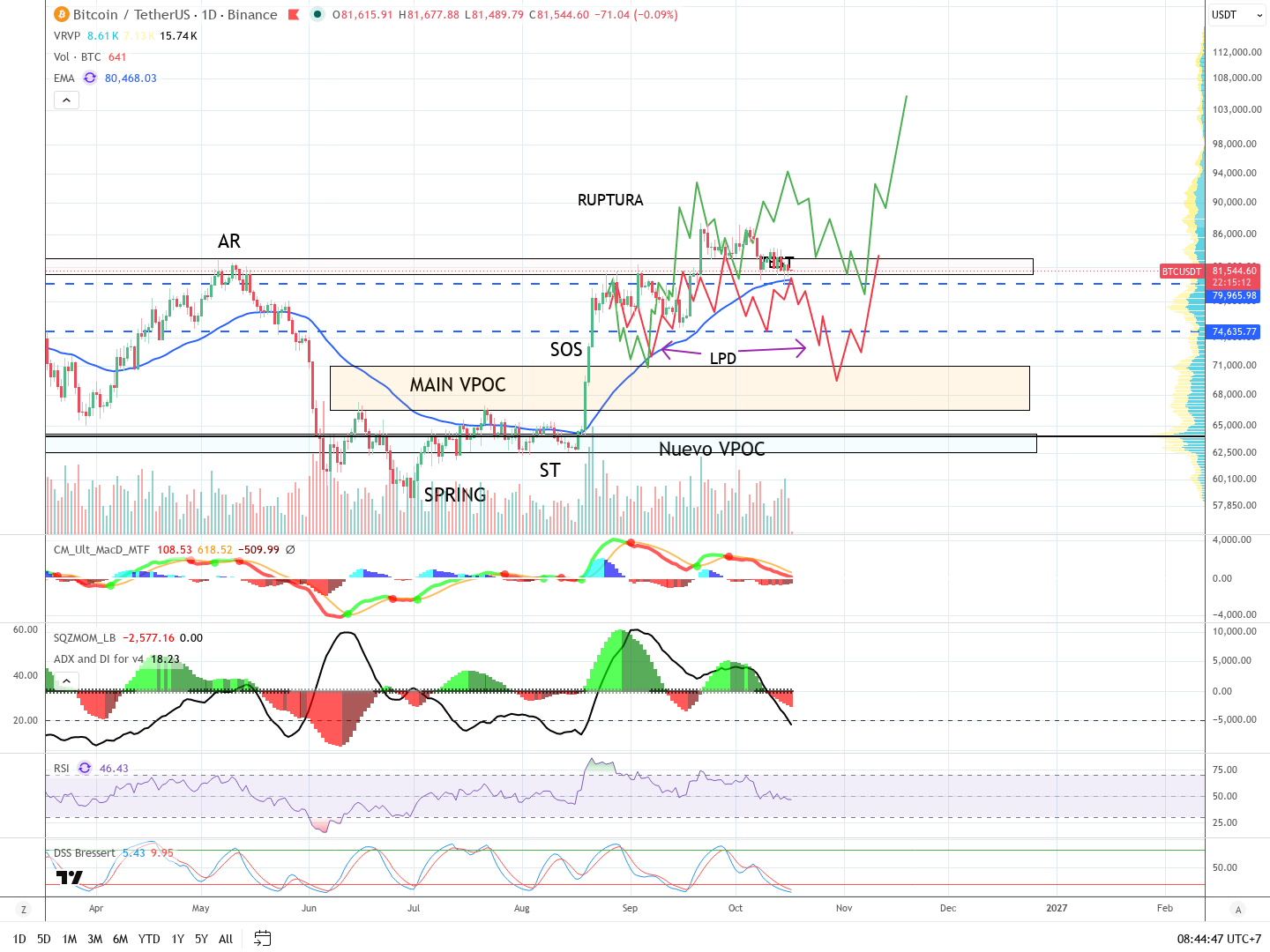 Gráfico diario con el rango de acumulación: automatic rally, spring, secondary test, señal de fuerza, last point of demand, la ruptura con su test, el VPOC principal y el nuevo VPOC