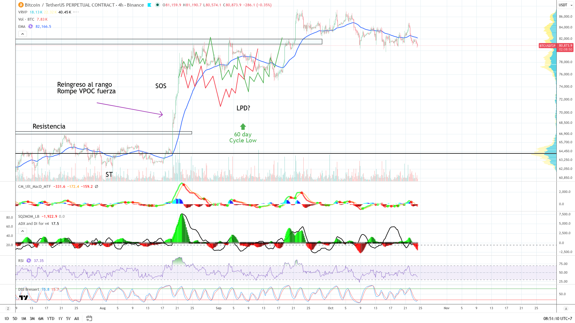 Gráfico de 4 horas con el reingreso al rango rompiendo el VPOC con fuerza, la señal de fuerza, el last point of demand, el cycle low de 60 días y la caída reciente de vuelta a la caja de 80-82k