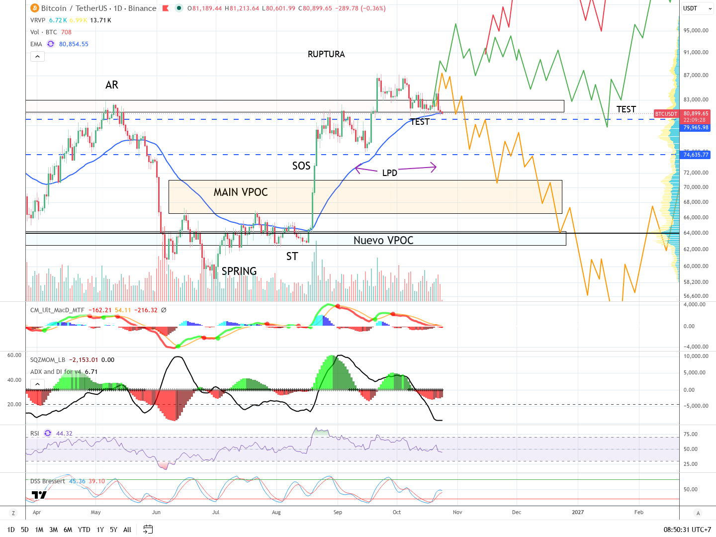 Gráfico diario con el rango de acumulación: spring, secondary test, señal de fuerza, last point of demand, el VPOC principal, el nuevo VPOC, la ruptura y su test, y las dos proyecciones dibujadas, hacia arriba y de regreso al rango