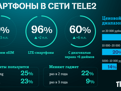 Клиенты Tele2 стали чаще выбирать инновационные смартфоны