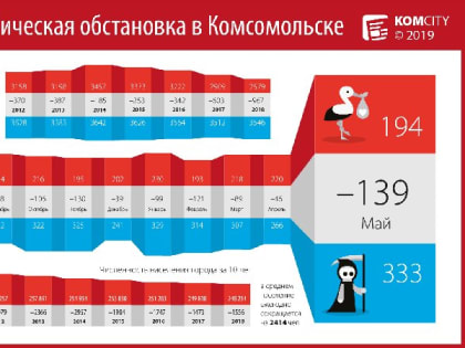 В Комсомольске рекордными темпами растет смертность