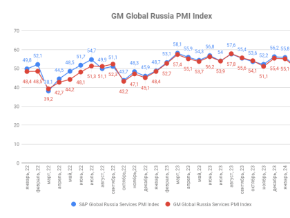 Индекс деловой активности ГлобалМедиа PMI, март 2024