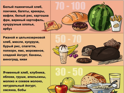 гликемический индекс