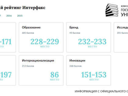 КнАГУ входит в топ-5 лучших вузов Дальневосточного федерального округа