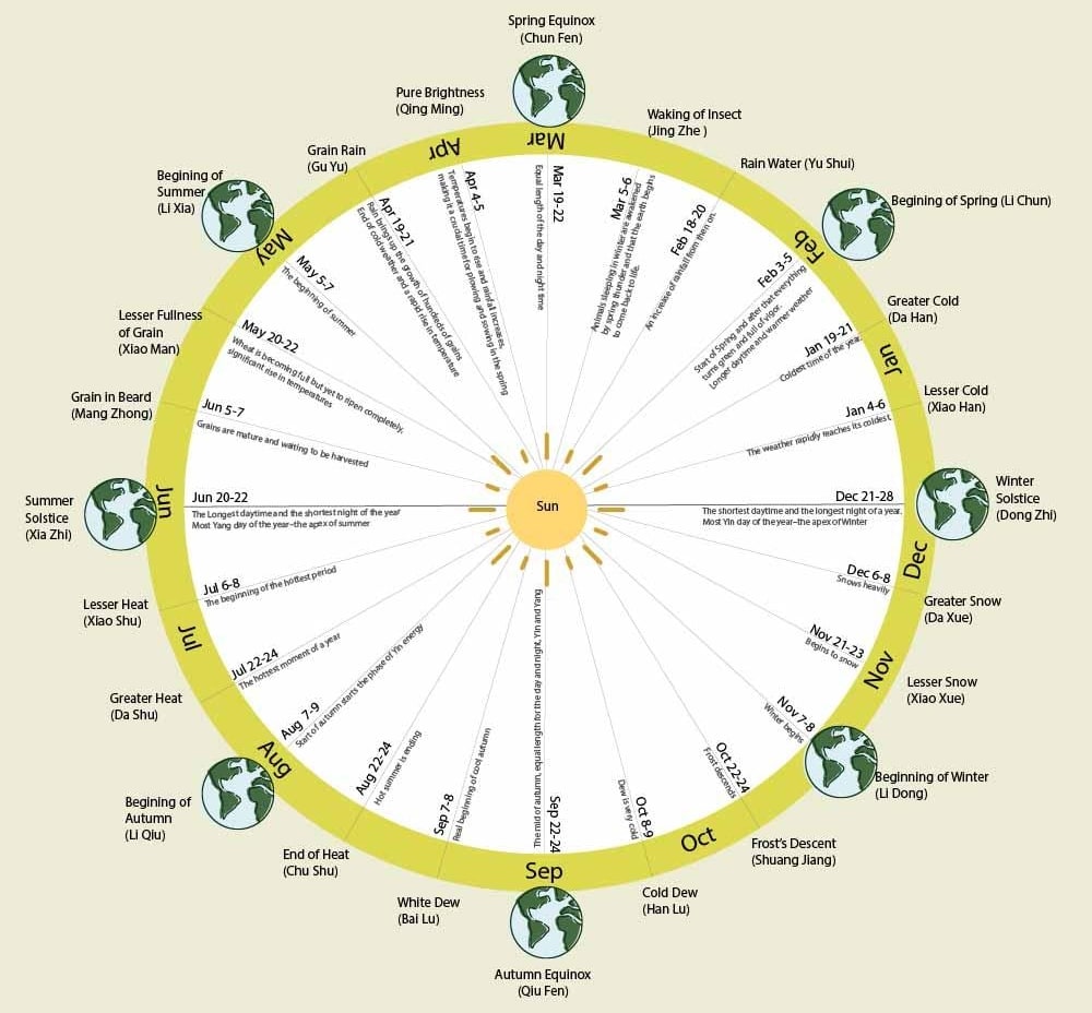 Chinese Lunisolar Calendar Explanation