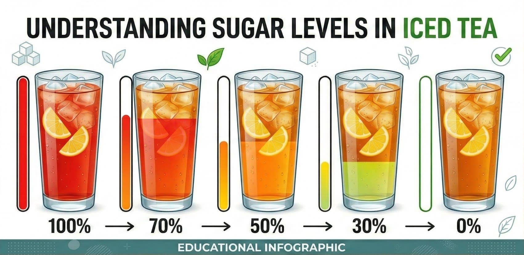 A visual infographic showing five cups of tea with different sugar levels ranging from 100 percent to 0 percent