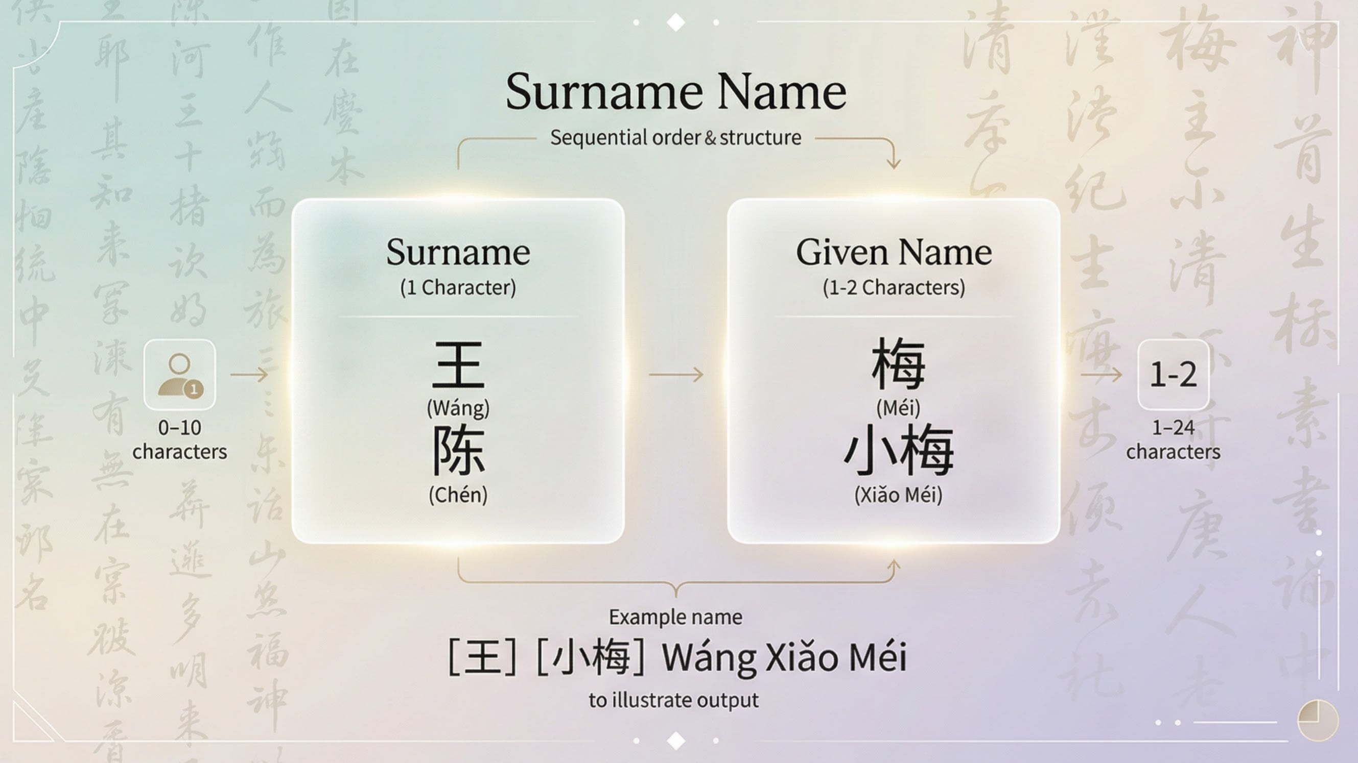 A beautiful, minimalist graphic design showing the layout of a Chinese name. A glowing box on the left is labeled 'Surname (1 Character)' and a box on the right is labeled 'Given Name (1-2 Characters)'. Elegant Chinese calligraphy subtly decorates the background.
