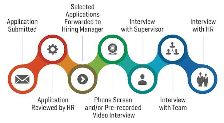 Human resources application and recruiting process.