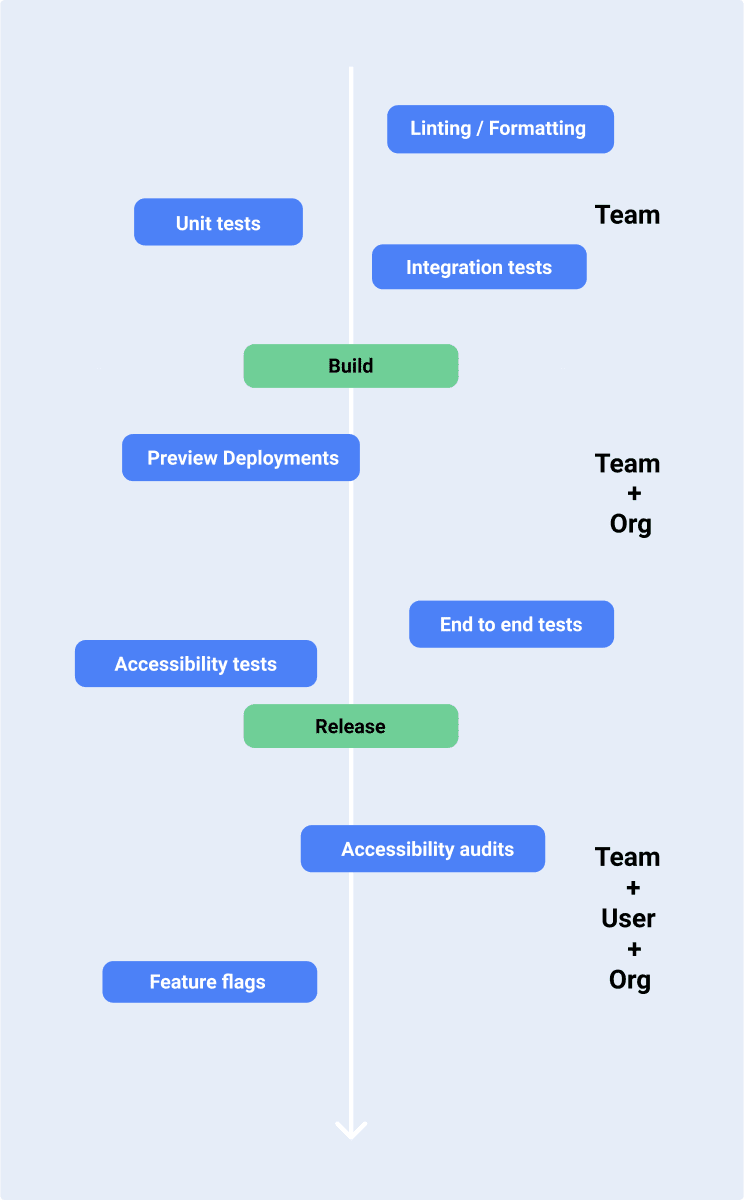 Illustration of each step of a CI/CD pipeline and which of the team, the organization and the end-user they impact the most