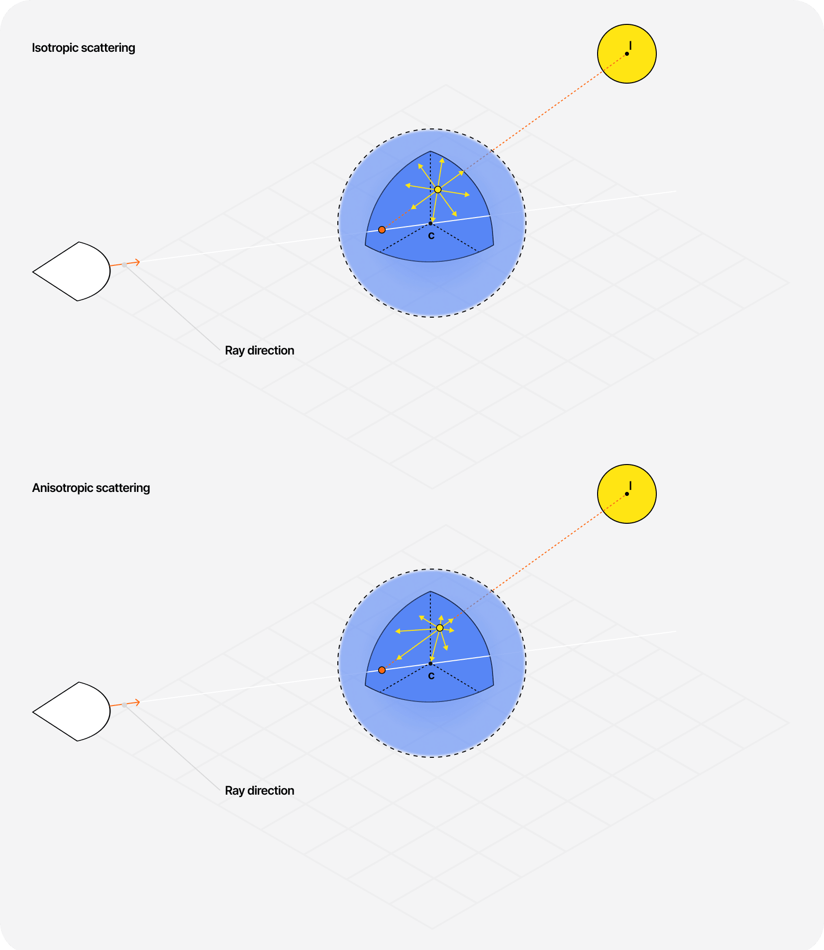 Diagram showcasing the difference between isotropic scattering and anisotropic scattering when sampling our light energy.