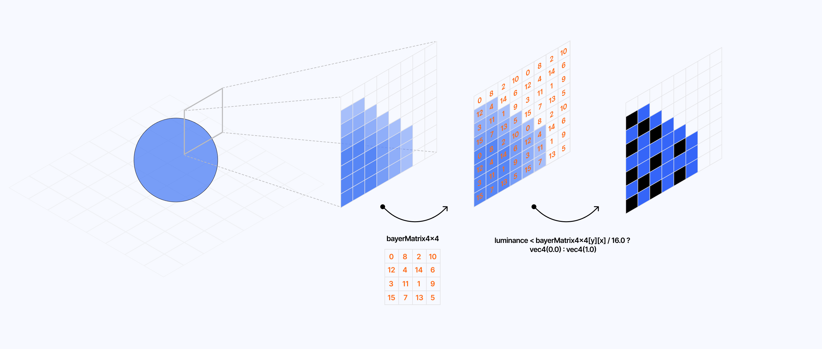 Diagram showcasing the process of applying the 4x4 Bayer Matrix on the input buffer of a scene and obtaining the dithering pattern based on the threshold value matching each pixel