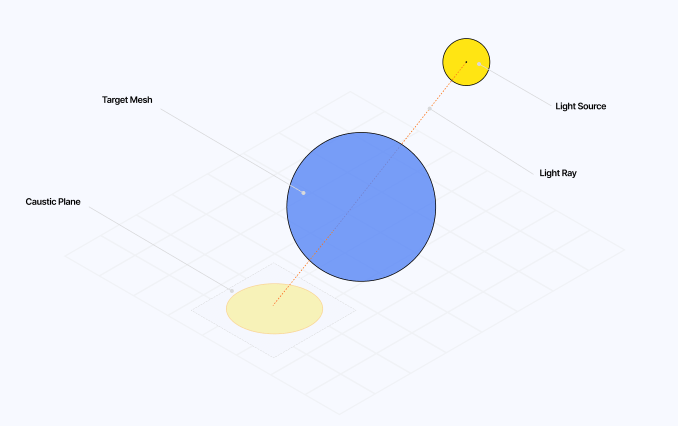 Diagram showcasing the high level components of our scene that will serve us to render a caustic effect