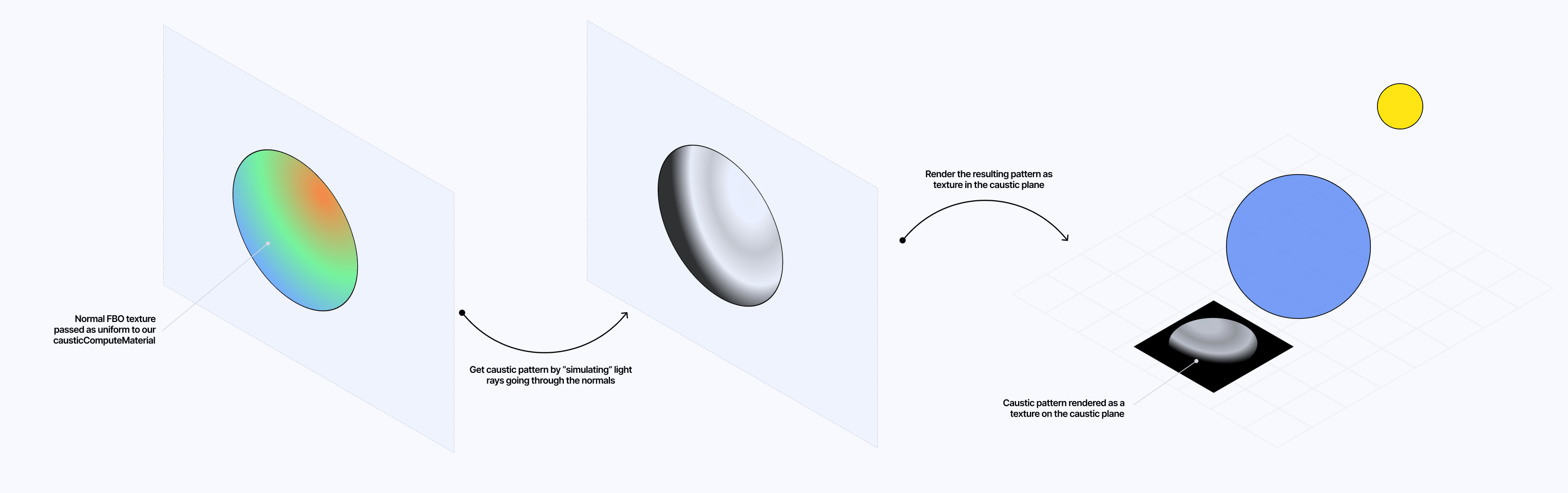 Diagram showcasing how, from the normal texture we just obtained, we can compute a caustic pattern that can then be projected as a texture itself onto the caustic plane.