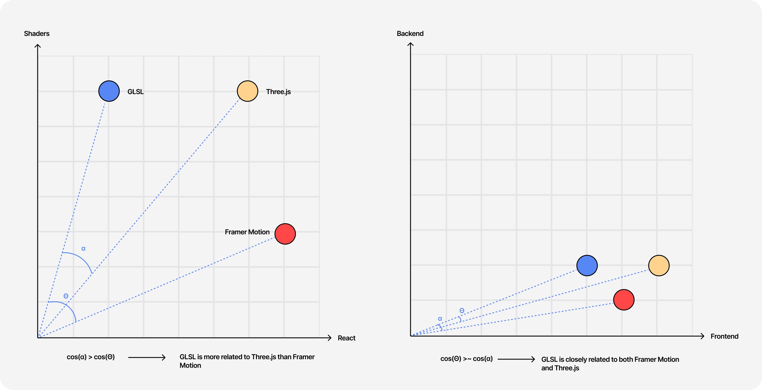 Simplified representation of the cosine similarity between 3 words with arbitrary dimensions