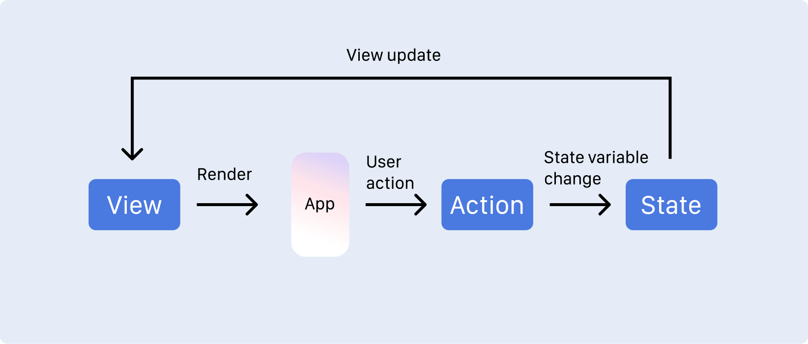 Diagram showcasing how a view re renders in SwiftUI following a state change