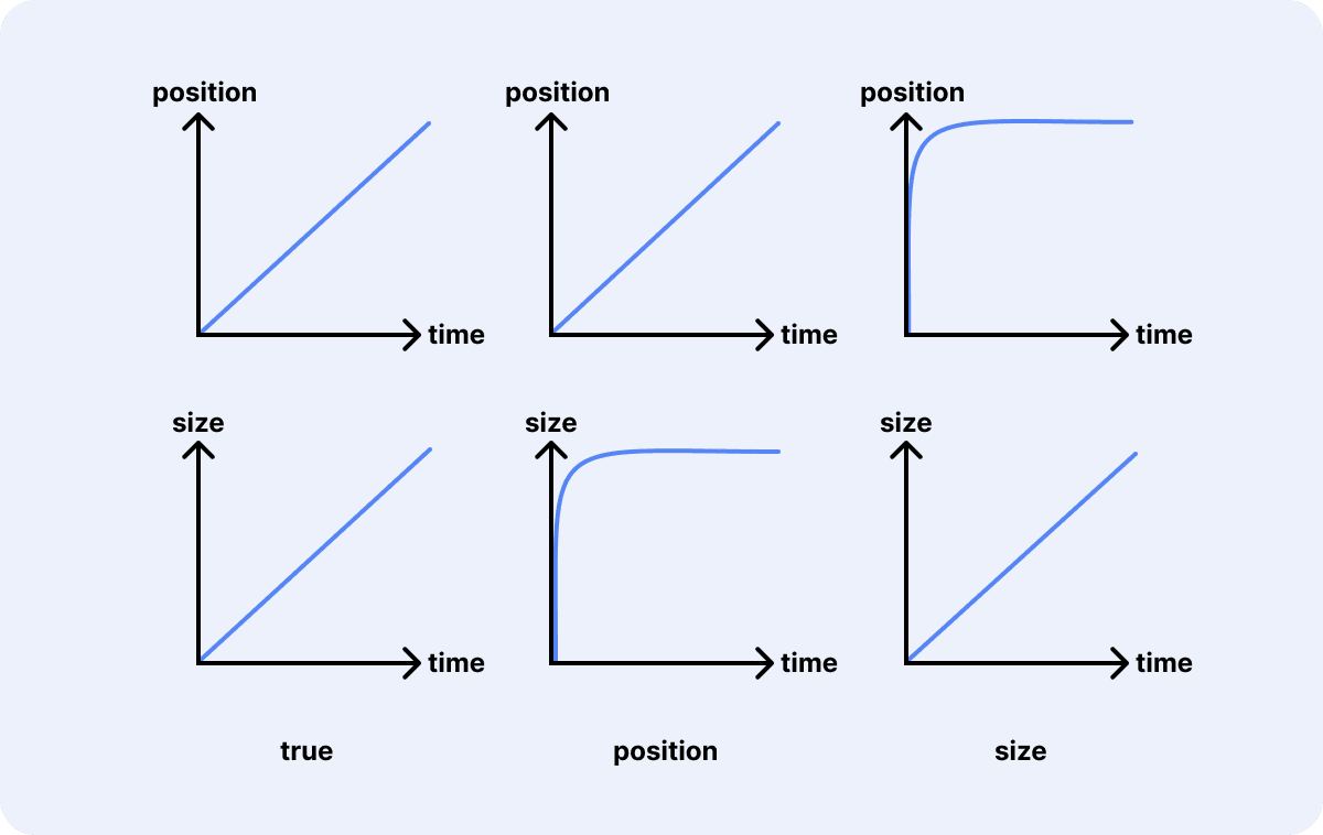 Charts representing the evolution of positions and sizes related properties in function of the time for all the possible values of the layout prop
