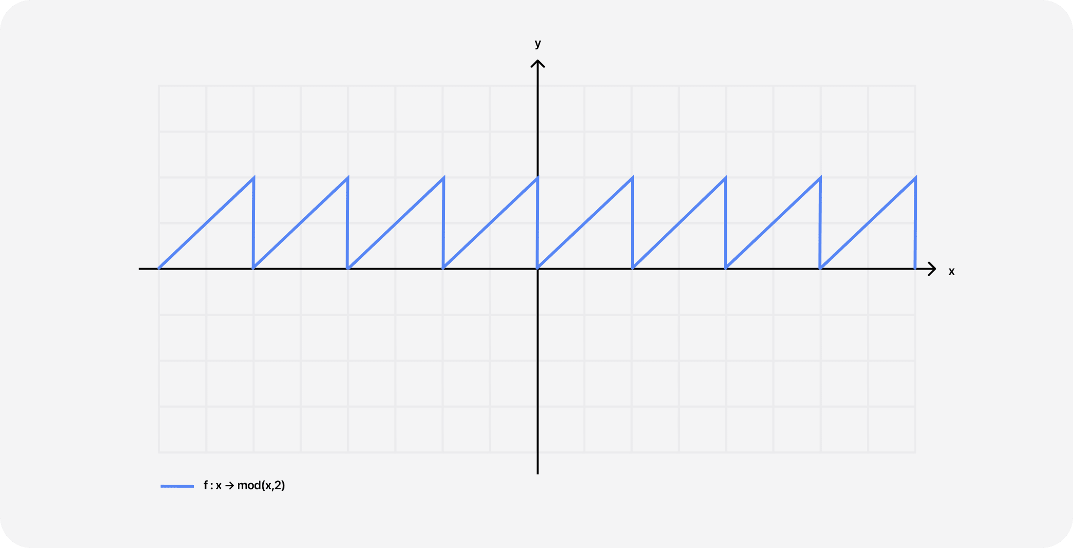 Chart representing the mod function with a period of 2. Notice the repeating pattern along the x-axis. Now use this model to picture in your mind the same repetition happening along all axis x, y, and z in our raymarched scene.