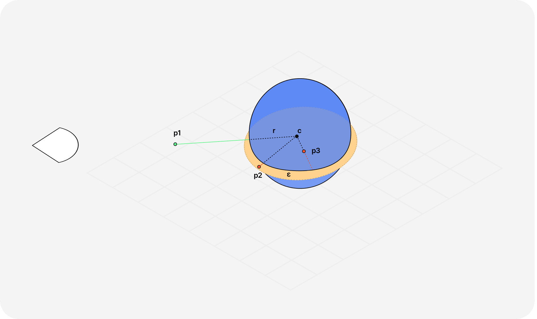 Diagram showcasing 3 points, P1, P2, and P3, being respectively, at a positive distance, small distance, and inside a sphere.