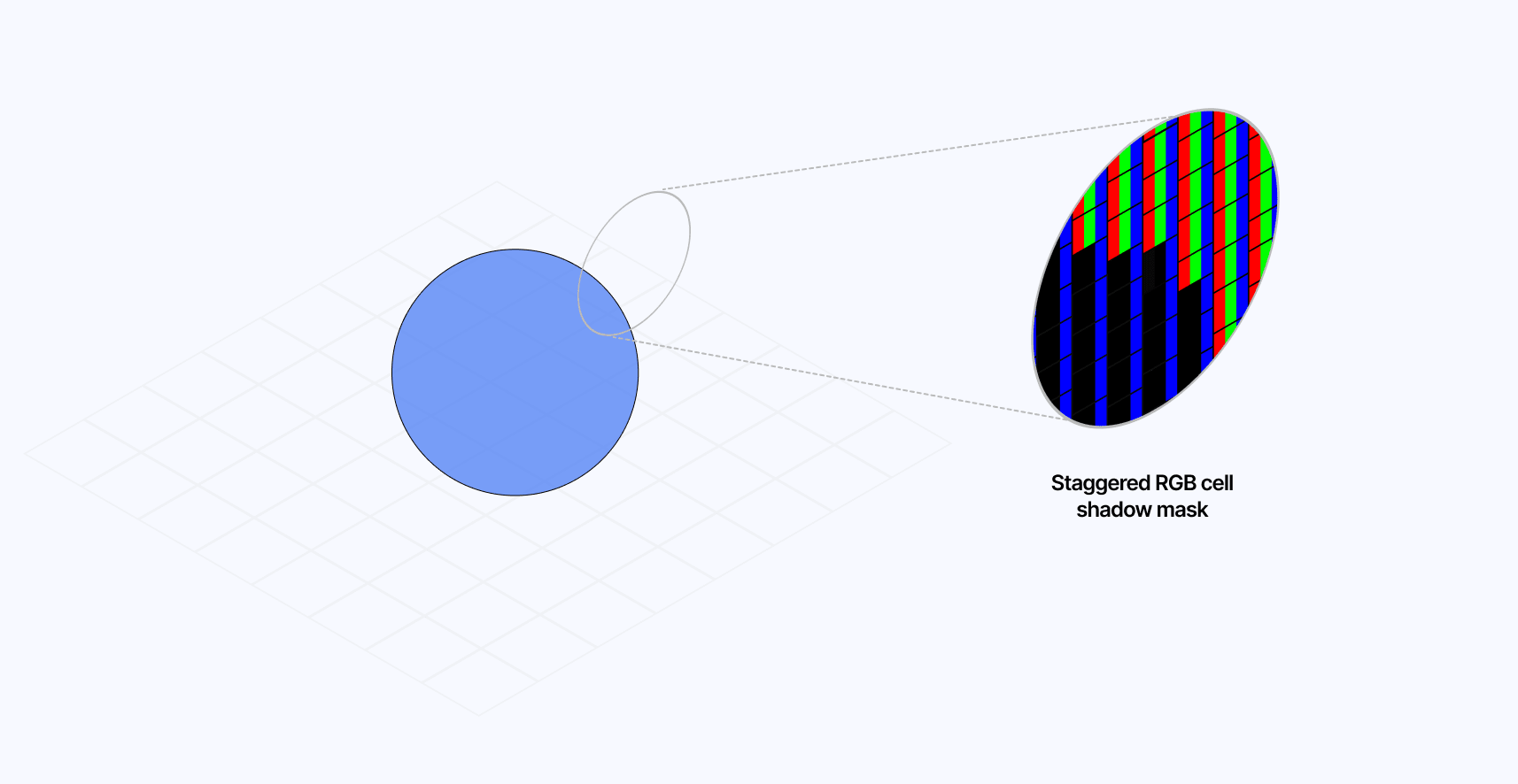 Diagram showcasing the staggered RGB cells shadow mask effect on a sample scene