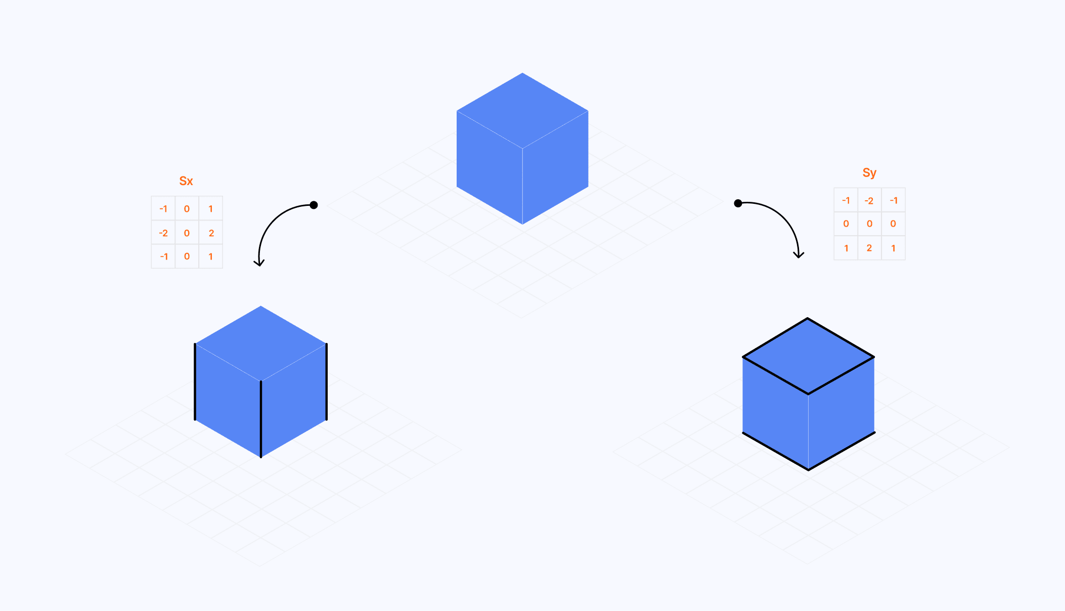 Diagram showcasing how each of x-direction/y-direction Sobel Matrices respectively detect vertical/horizontal edges