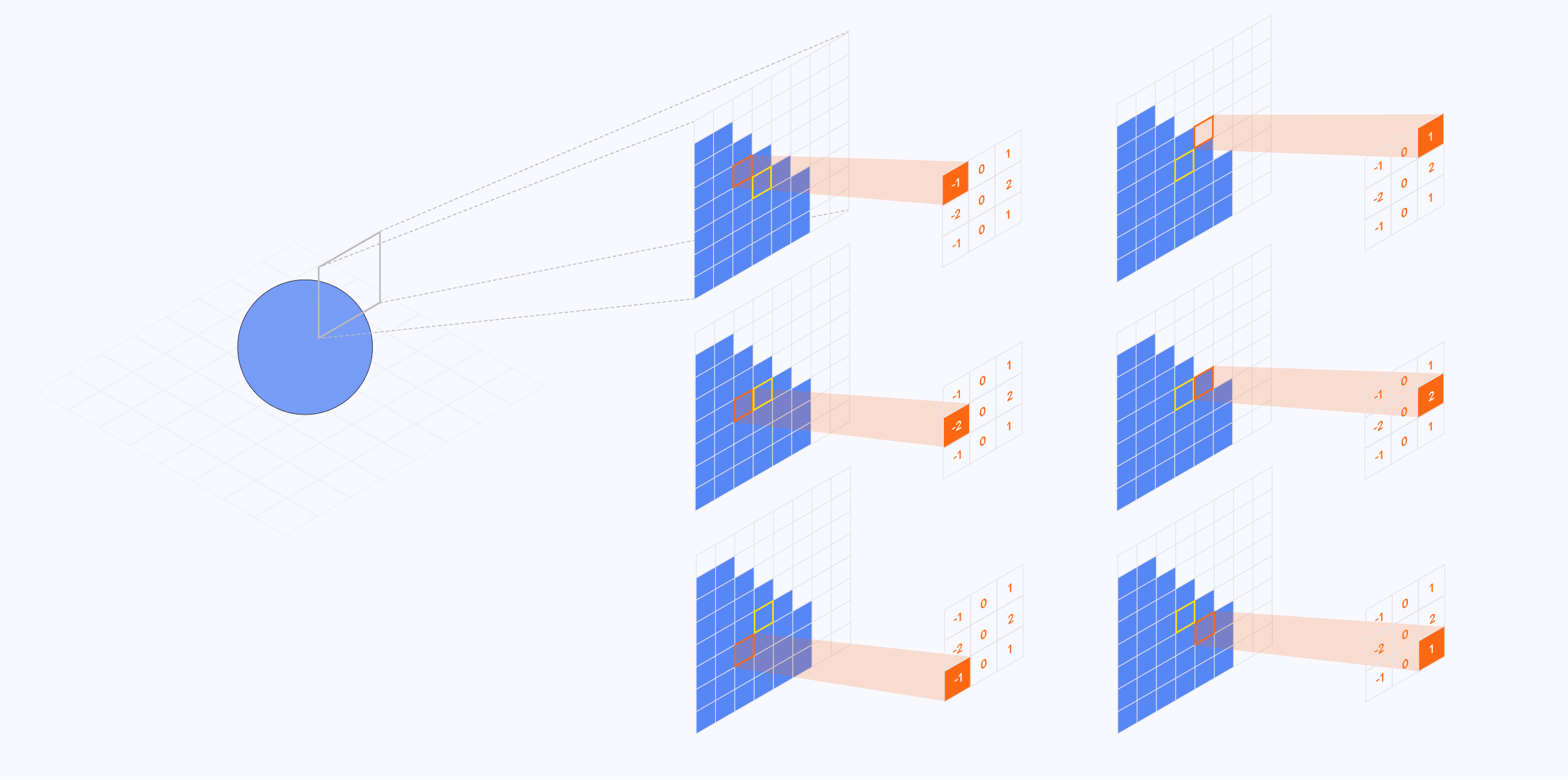 Diagram showcasing the process of applying the Sobel matrix on a given kernel