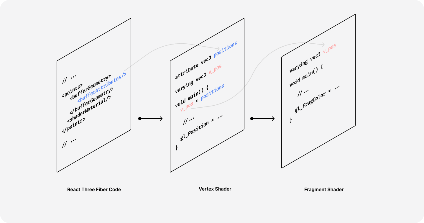 Diagram illustrating how to pass the attributes from a geometry from the vertex shader to the fragment shader using varyings.