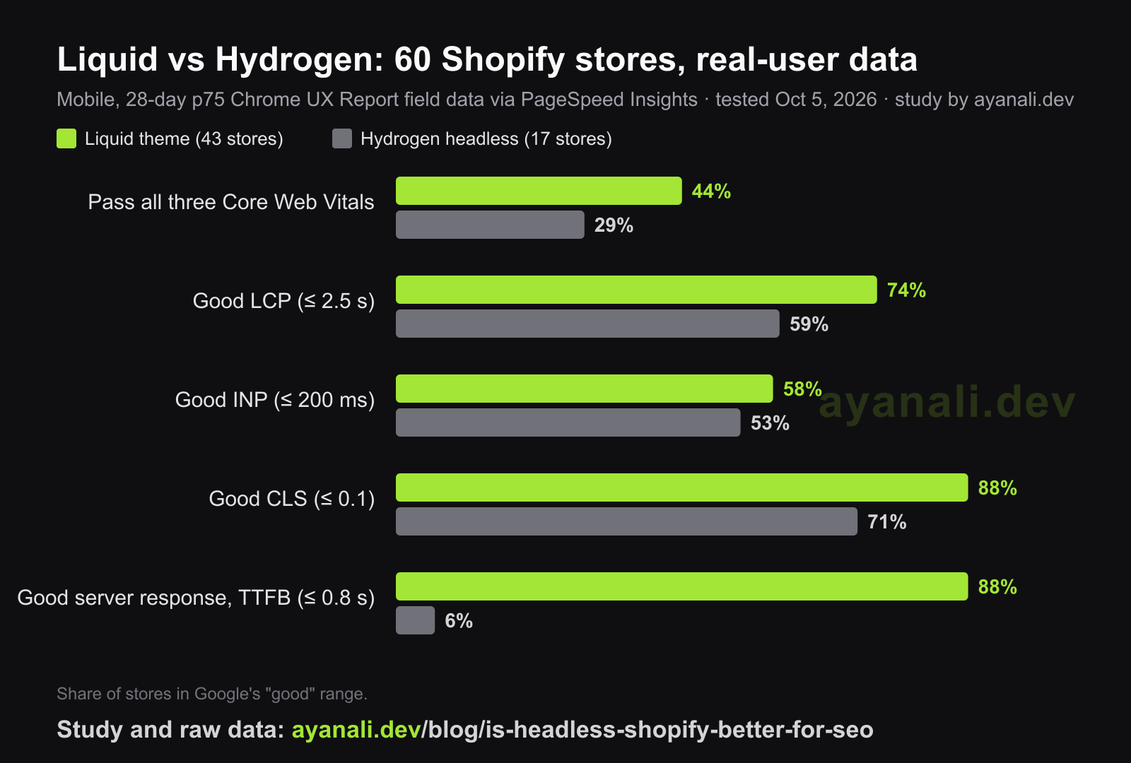 Bar chart comparing 43 Liquid and 17 Hydrogen Shopify stores on mobile Core Web Vitals: 44% vs 29% pass all three, 74% vs 59% good LCP, 58% vs 53% good INP, 88% vs 71% good CLS, 88% vs 6% good TTFB