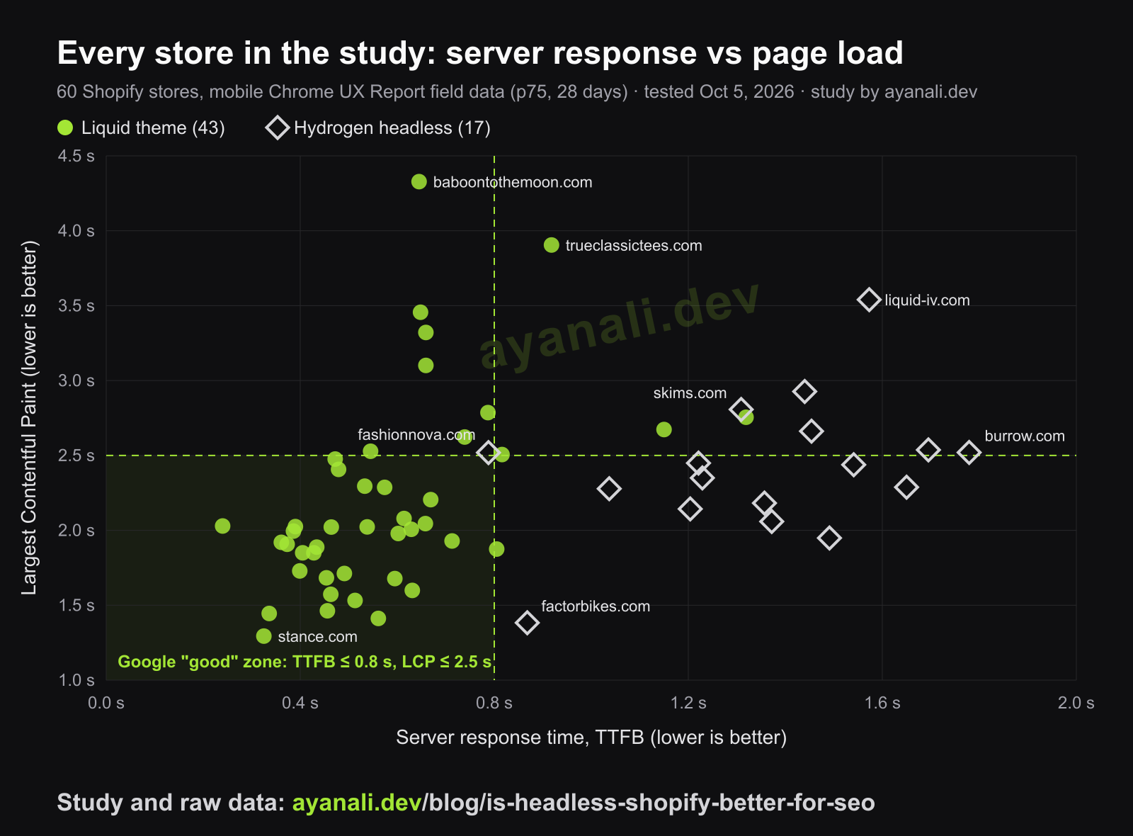 Scatter plot of 60 Shopify stores, server response time against Largest Contentful Paint on mobile. Most of the 43 Liquid stores sit inside Google's good zone under 0.8 seconds TTFB and 2.5 seconds LCP, while 16 of the 17 Hydrogen stores sit to the right with TTFB between 0.86 and 1.78 seconds. Factor Bikes is the fastest Hydrogen store.
