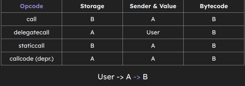 The user calls contract A which then calls contract B. The table is built from B context. Calls