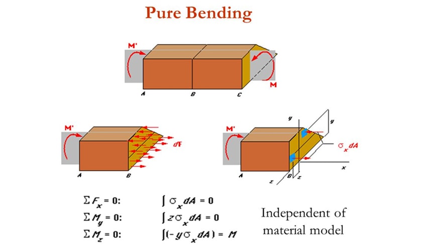ZSTRENGHT OF MATERIAL ZSTRENGHT OF MATERIAL