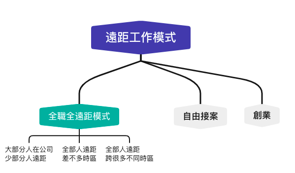 全職遠距模式