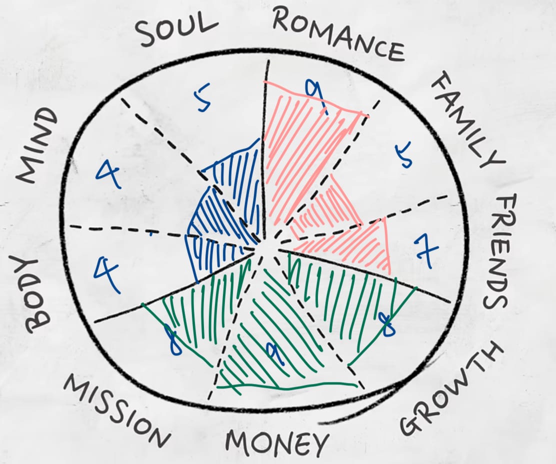Wheel of life