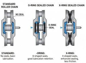Comment choisir les différents types de chaînes de moto