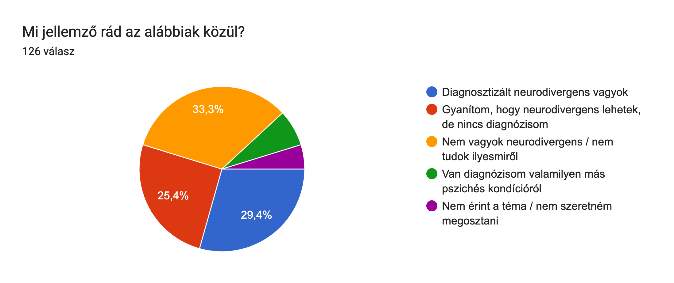nd_status: Mi jellemző rád az alábbiak közül? (Neurodivergens, neurotipikus, egyéb diagnosztizált)