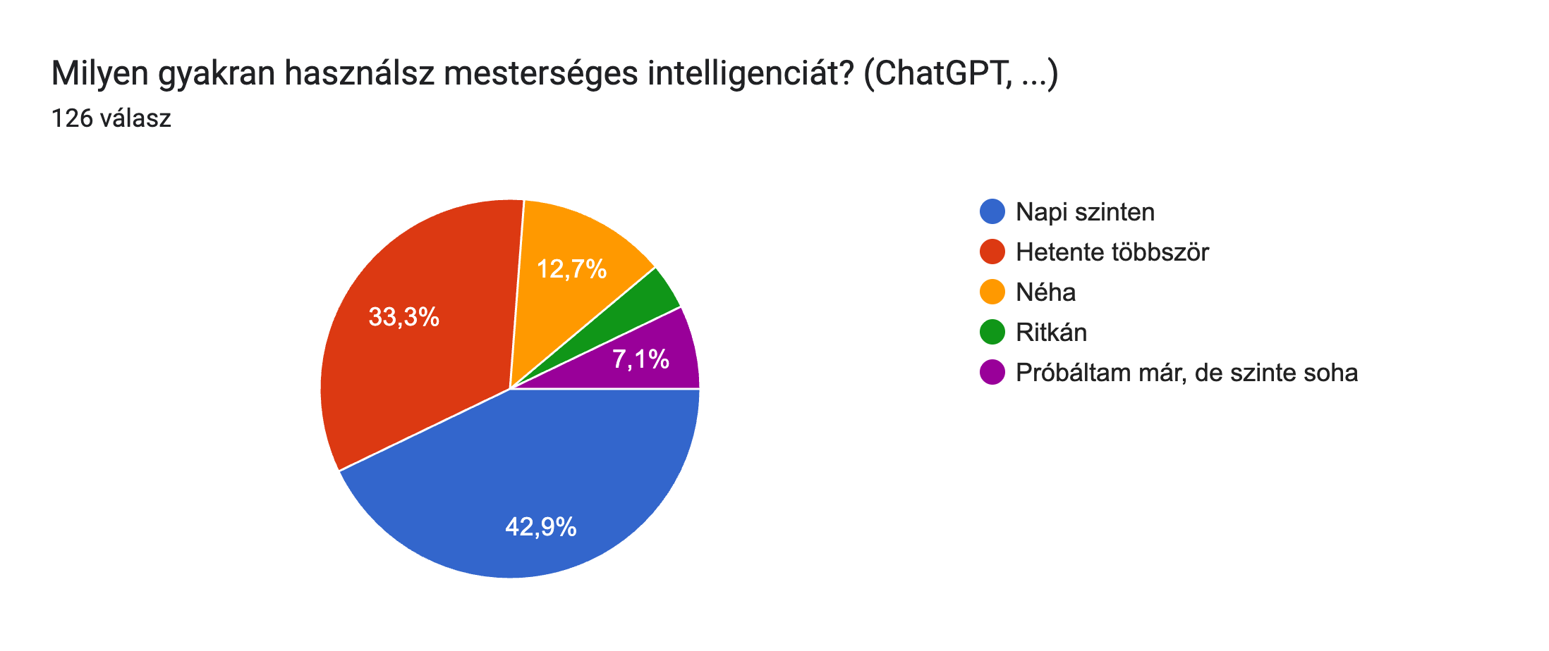 ai_frequency: Milyen gyakran használsz mesterséges intelligenciát? (ChatGPT, ...)