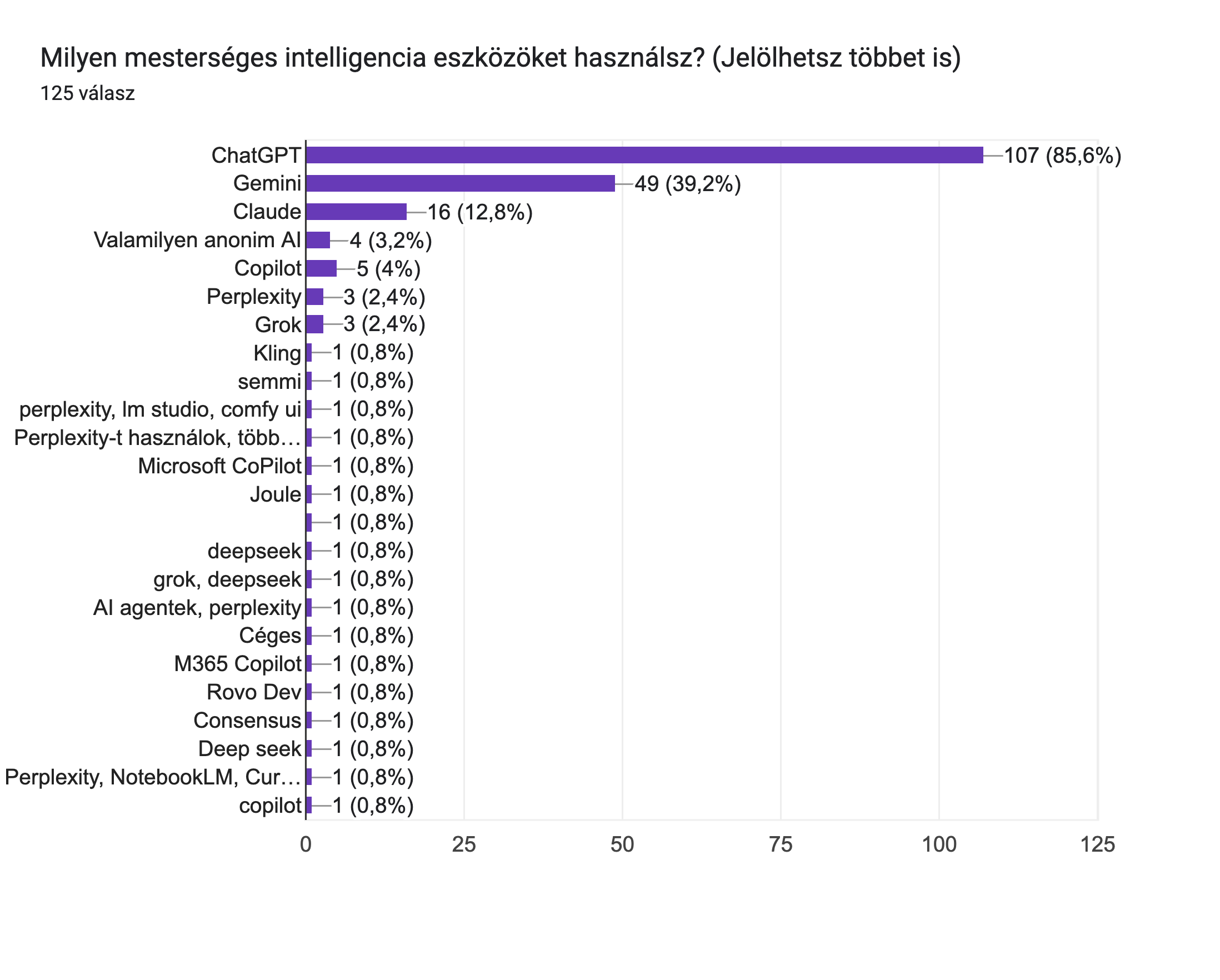 ai_model: Milyen mesterséges intelligencia eszközöket használsz? (Jelölhetsz többet is)
