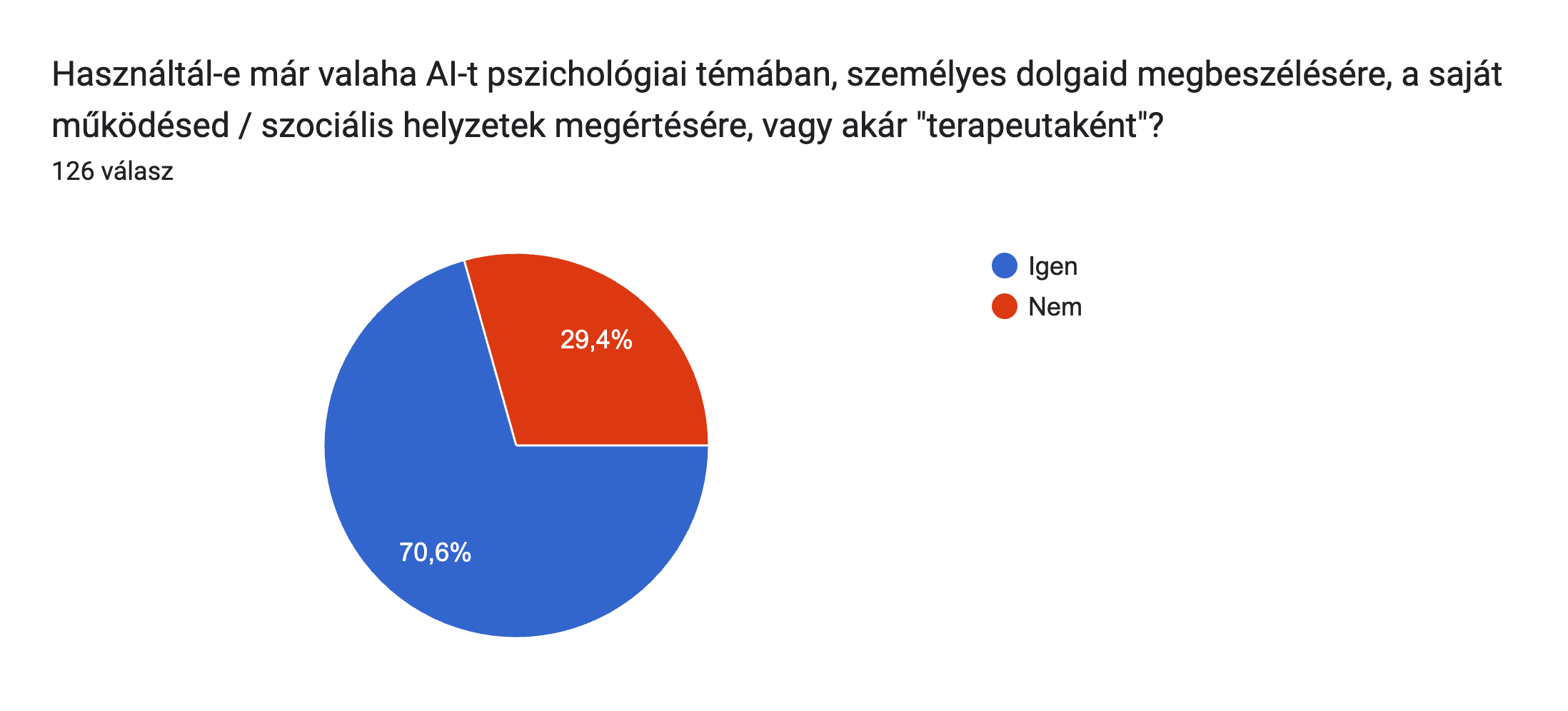 used_ai_psych: Használtál-e már valaha AI-t pszichológiai témában, személyes dolgaid megbeszélésére, a saját működésed / szociális helyzetek megértésére, vagy akár terapeutaként?