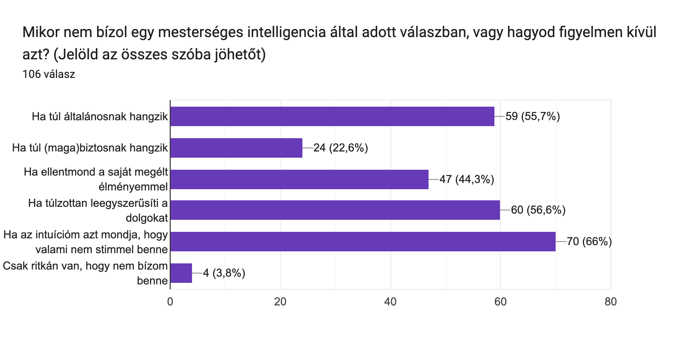 ai_distrust: Mikor nem bízol egy mesterséges intelligencia által adott válaszban, vagy hagyod figyelmen kívül azt?