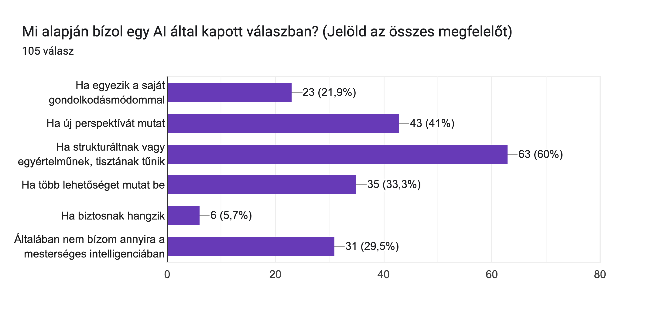 ai_trust: Mi alapján bízol egy AI által kapott válaszban?
