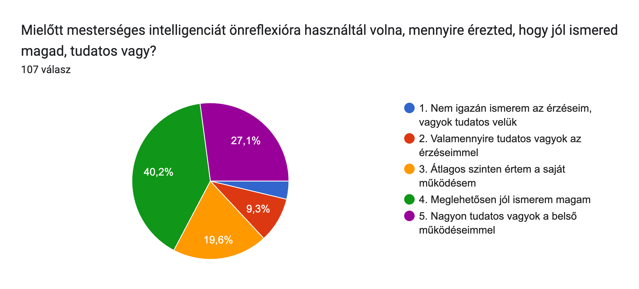 ai_self_awareness: Mielőtt mesterséges intelligenciát önreflexióra használtál volna, mennyire érezted, hogy jól ismered magad, tudatos vagy?